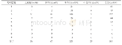 表3 变应原致敏数量在各年龄组变应性鼻炎患者中的分布（例）