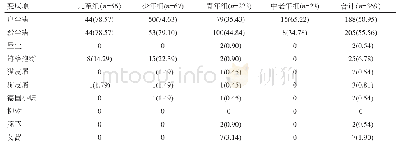 表4 血清特异性IgE≥3级在各年龄组变应性鼻炎患者中的分布[例（%）]