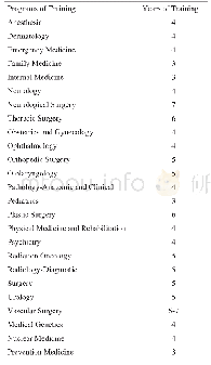 Table1List of specialties with length of residency training[6]