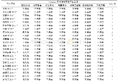 《表2 固肾安胎丸治疗早期先兆流产随机对照试验方法学质量评价》