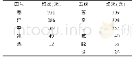 《表2 咳嗽的药物四气、五味分布》