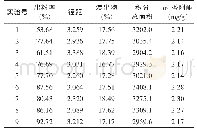 《表2 各指标测定结果：香附候选标准饮片均匀化工艺研究》