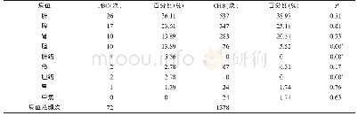 《表2 PBC及CHB组病位证素分布情况》