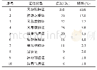 《表1 中医证候分型前10位频次排名》