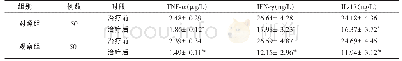 《表5 两组治疗前后血清TNF-α、IFN-γ、IL-17水平比较（±s)》