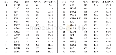 《表2 肺癌单味中药使用累积频率》