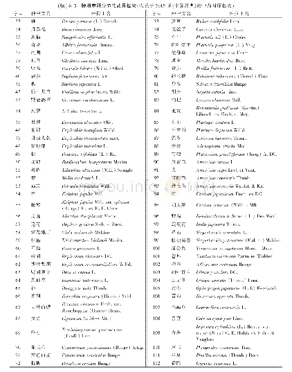 《表3 滕州市所分布的药用植物（收载于2015版《中国药典》的中药材原植物）》