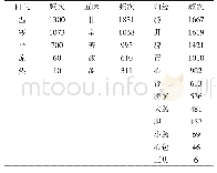 《表1 治疗过敏性疾病方剂中中药性味归经统计情况》