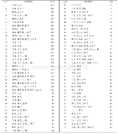 《表3 治疗过敏性疾病方剂常用配伍组合》