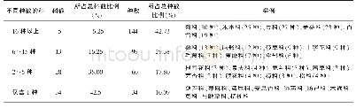 《表1 山东省威海市文登区野生药用植物调查物种构成分析》