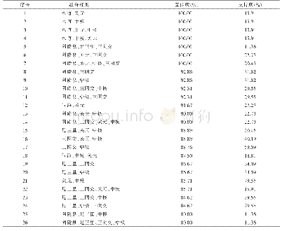 表6 54篇针法灸法治疗产后尿潴留文献腧穴配伍关联数据分布