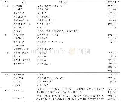 表2 含黄芩经方主治证候情况