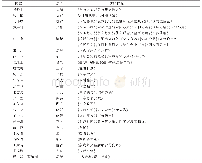 《表1 疫病背景下古代山东医家著述情况》