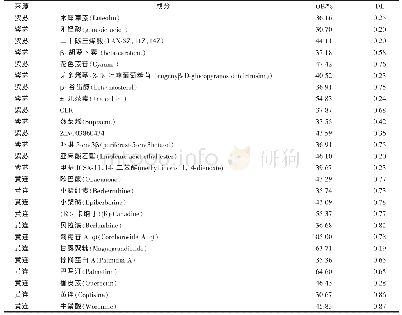 表1 苏叶黄连汤有效成分