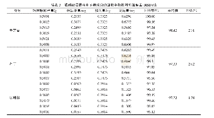 《表3 银翘散浸提液中8种成分的回收率和相对标准偏差（RSD）值》