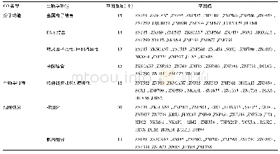 《表1 在分子功能、生物学过程、细胞成分层面发挥不同功能的基因》