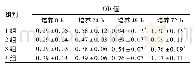 表1 培养0、24、48、72 h时各组细胞OD值比较 (±s)