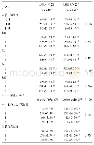 表2 IMN患者LMR不同水平之间病理指标对比
