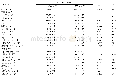 表1 不同CHA2DS2-VASc评分患者临床资料比较