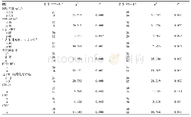 表2 AML患者Cox量化模型赋值与单因素分析统计结果(Log-rank检验)