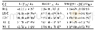 《表2 各组肺组织IL-1β、HMGB1、MPO活力比较(n=6，±s)》