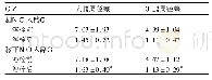 表2 两组溶栓前后下肢周径差比较(cm，±s)