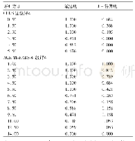 表2 CEUS征象评分、ACR TI-RADS分级评分诊断恶性甲状腺结节的效能