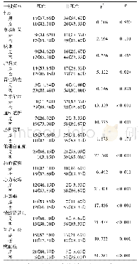 表1 死亡组与非死亡组一般资料比较[例(%)]