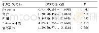 《表2 mRCC患者生存期的单因素回归分析结果》