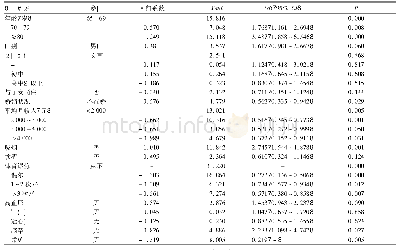 表4 上海市农村地区老年居民MCI影响因素的Logistic回归分析结果