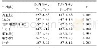 《表1 两组基础疾病比较[例(%)]》