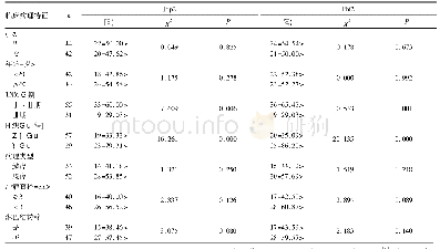 表1 非小细胞肺癌组织中Jdp2、Phf2阳性表达与患者临床病理特征的关系[例(%)]