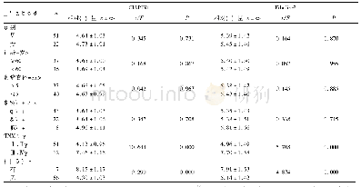 《表1 膀胱尿路上皮癌组织中CIAPIN1和Fibulin-3表达与患者临床病理特征的关系》