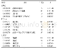 《表2 宫颈鳞状细胞癌差异表达circRNA下游预测靶基因的GO分析》