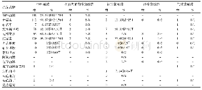 《表2 178株革兰氏阳性球菌对16种常用抗菌药物的药敏试验结果》