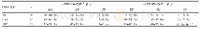 表2 CHD不同分型者外周血CYP2C8基因rs7909236、rs1934953位点基因型分布比较[例(%)]