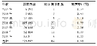 表1 青岛地区2013～2019年新生儿HPA筛查结果
