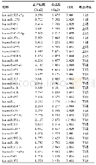 表1 GSE110217中33个mi RNAs在CHB差异表达特征