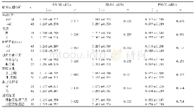 表1 癌组织中WWOX、THBS1、FOXO1 mRNA表达与患者临床病理特征的关系（±s)