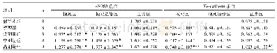 表4 各组心肌组织中eNOS、VE-cadherin蛋白表达比较（s)