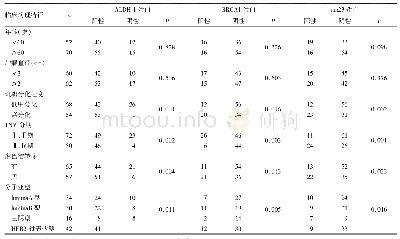 表1 乳腺癌组织中ALDH-1、BRCA1、nm23蛋白表达与患者临床病理特征的关系（例）
