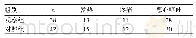 表2 两组与TACE相关不良反应发生情况（例）