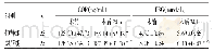 表2 两组手术前后血清COR、FPG水平比较（±s)
