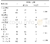 《表3 不同临床病理参数EC患者MYBL2基因表达水平比较(例)》