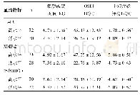 《表2 血清不同IL-1β、MMP-2、25(OH) D水平干眼患者病情评价指标比较(±s)》
