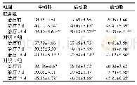 表3 各组治疗前后脑动脉血流速度比较(cm/s，±s)