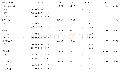 表3 血清GGT、GGT/ALT水平与PHC患者临床病理特征的关系[M(P25～P75)]