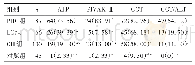 《表4 各组血清AFP、PIVKA-Ⅱ、GGT、GGT/ALT阳性率比较[例（%）]》