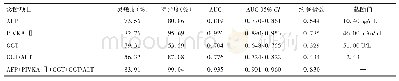 《表6 血清AFP、PIVKA-Ⅱ、GGT、GGT/ALT单独和联合诊断PHC的ROC曲线分析》