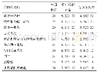 《表2 KEGG信号通路分析（前10位）》